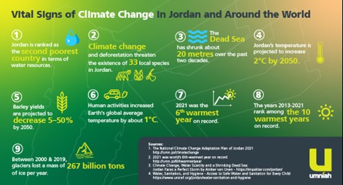 For Umniah, safeguarding the future of Jordanians means acting on climate change today